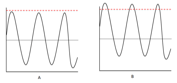 Image A: Unedited waveform. Image B: Increased gain.