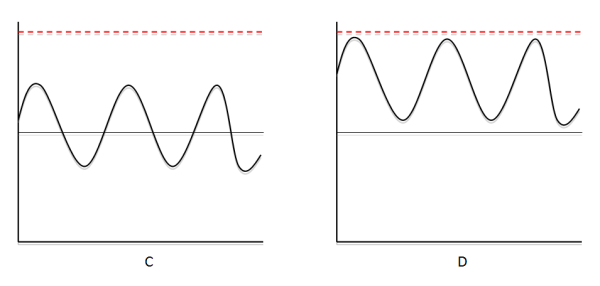 Image C: Compressed waveform. Image D: Compressed waveform with increased gain.