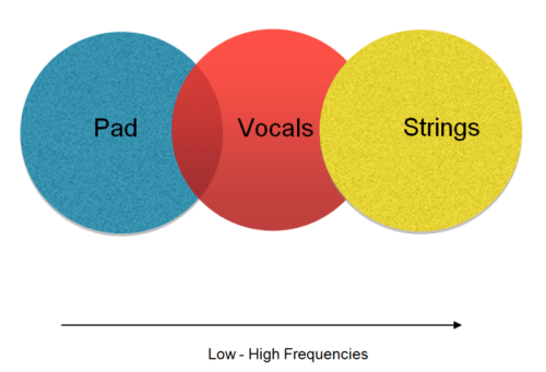 Diagram: Electronic pad with orchestral samples and vocals